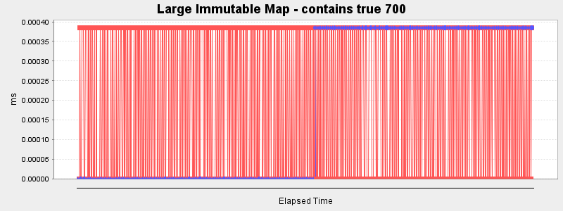 Large Immutable Map - contains true 700